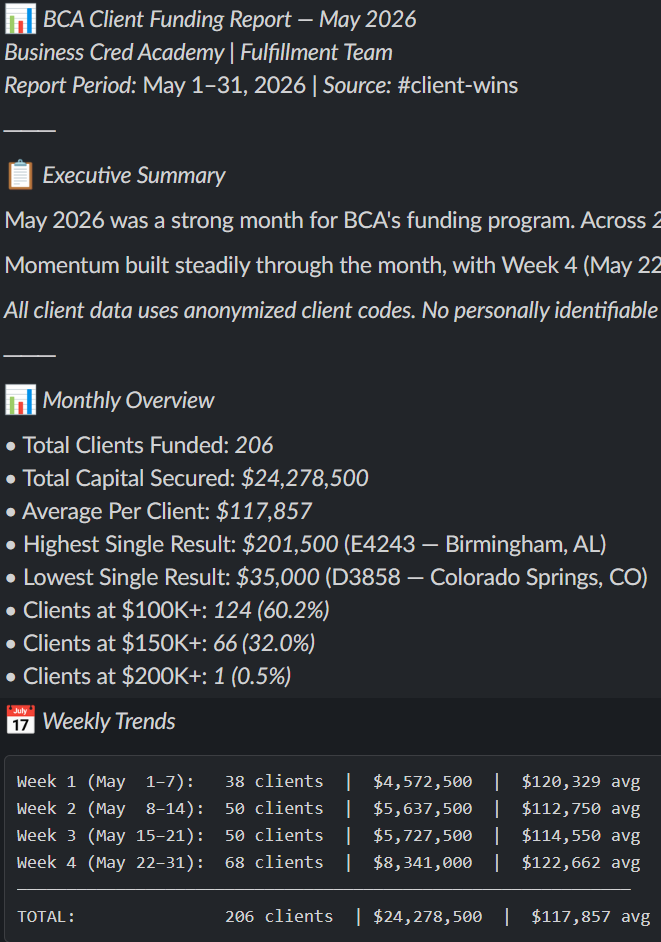 BCA May 2026 Report — 206 clients, $24.2M funded, avg $117K